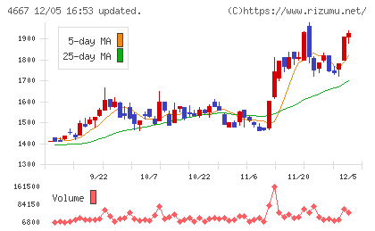 アイサンテクノロジーチャート