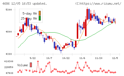ジャストシステムチャート
