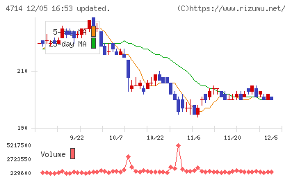 リソー教育グループチャート