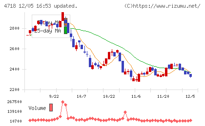 早稲田アカデミーチャート