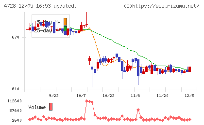 トーセチャート