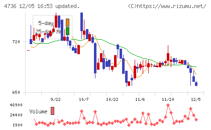 日本ラッドチャート