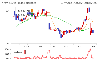 ダイサンチャート