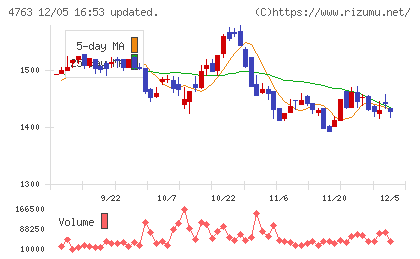 クリーク・アンド・リバー社チャート