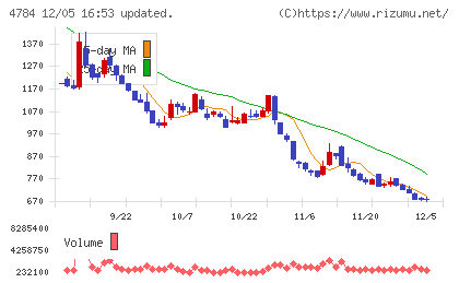 ＧＭＯインターネットチャート