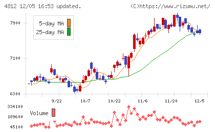 電通総研チャート