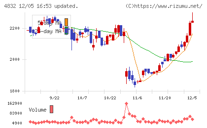 ＪＦＥシステムズチャート