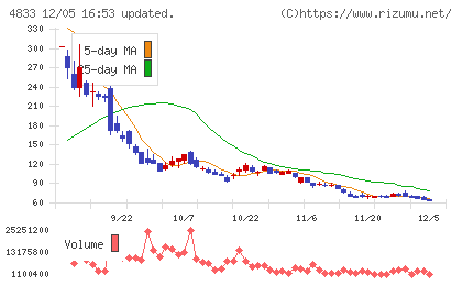 Def consultingチャート