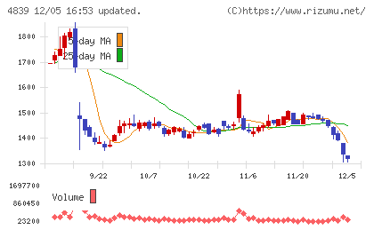 ＷＯＷＯＷチャート