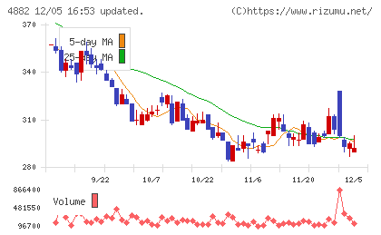 ペルセウスプロテオミクスチャート