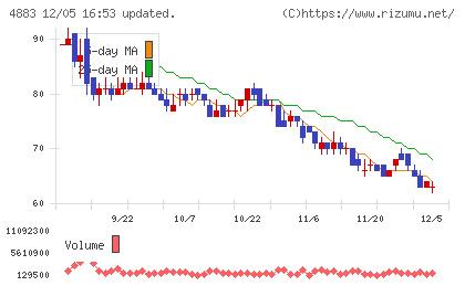 モダリスチャート