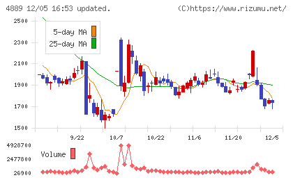 レナサイエンスチャート