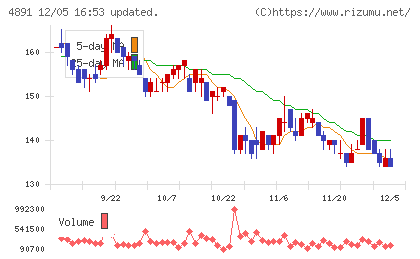 ティムスチャート
