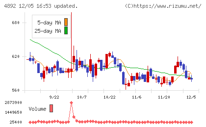 サイフューズチャート