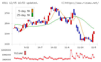資生堂チャート