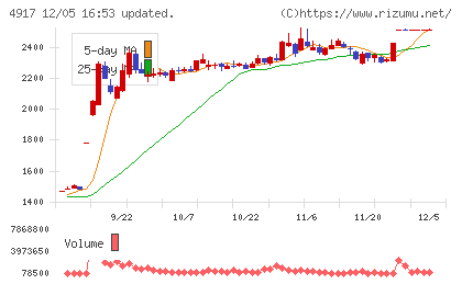 マンダムチャート