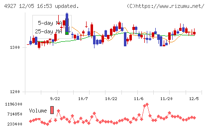ポーラ・オルビスホールディングスチャート