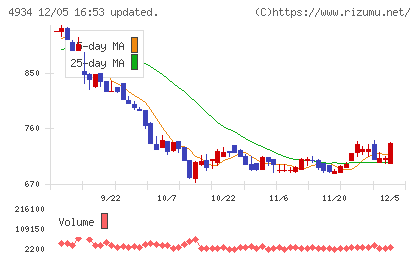 プレミアアンチエイジングチャート