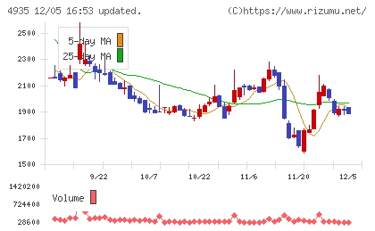 リベルタチャート