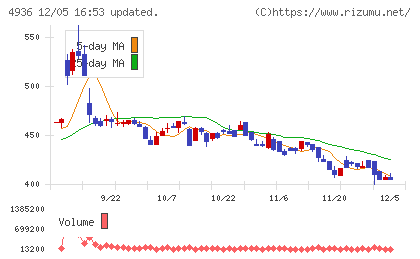 アクシージアチャート