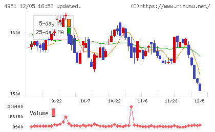 エステーチャート