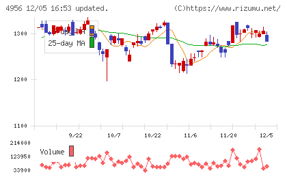 コニシチャート