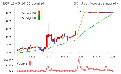 ヤスハラケミカルチャート
