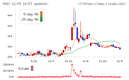 ケミプロ化成チャート