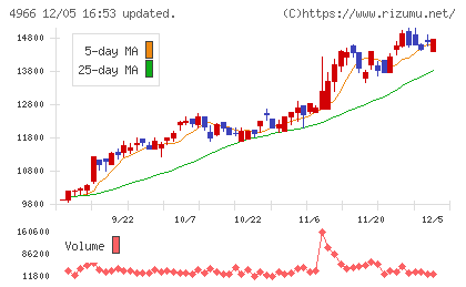 上村工業チャート