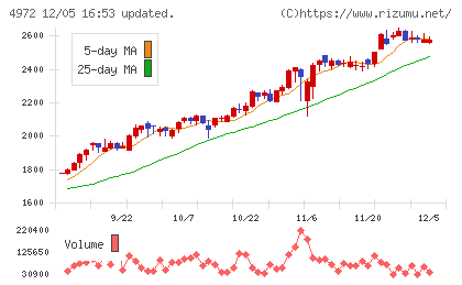 綜研化学チャート