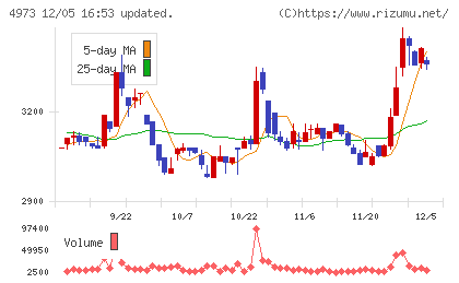 日本高純度化学チャート