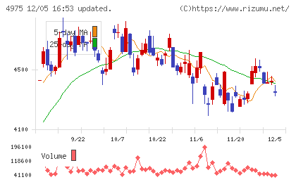 ＪＣＵチャート