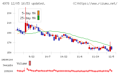 リプロセルチャート