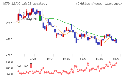 ＯＡＴアグリオチャート
