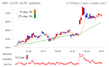 デクセリアルズチャート