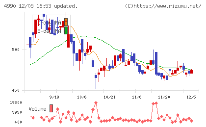 昭和化学工業チャート