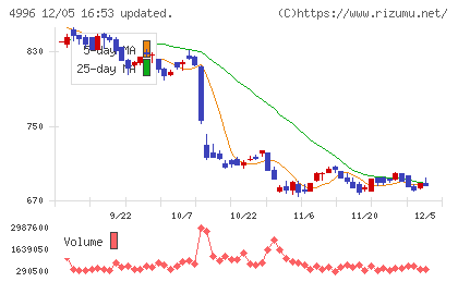 クミアイ化学工業チャート