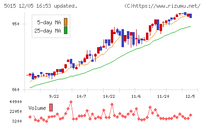 ビーピー・カストロールチャート