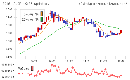 ＪＸ金属チャート