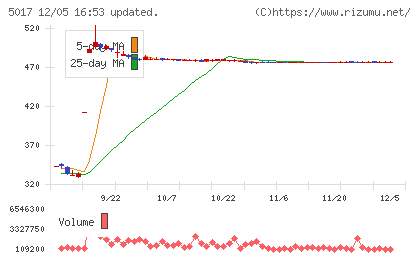 富士石油チャート