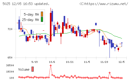 マーキュリーチャート