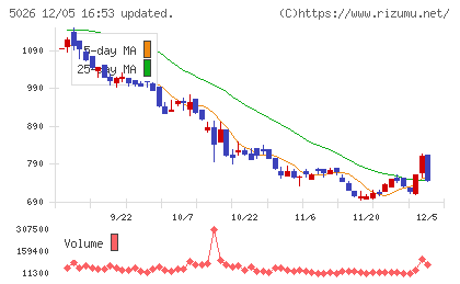 トリプルアイズチャート