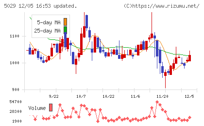 サークレイスチャート