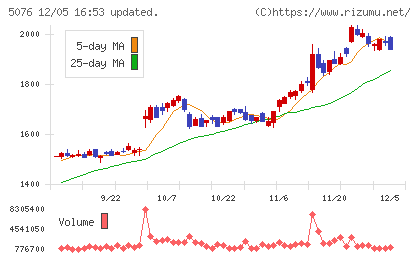 インフロニア・ホールディングスチャート