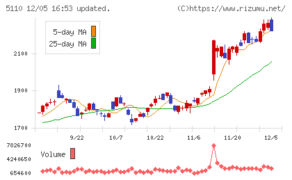 住友ゴム工業チャート
