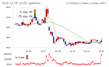 ＦＩＸＥＲチャート