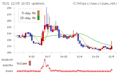 リンカーズチャート
