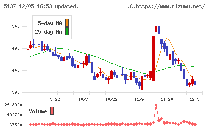 スマートドライブチャート