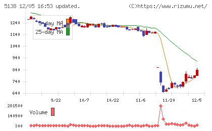 Ｒｅｂａｓｅチャート