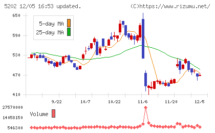 日本板硝子チャート